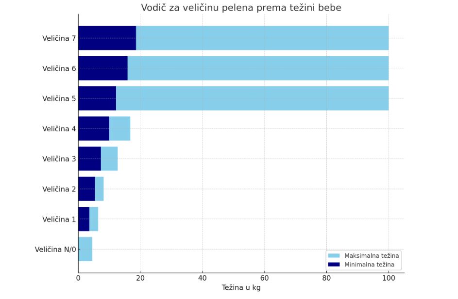 Veličina pelena