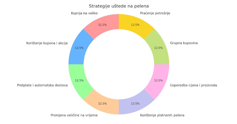 ušteda na pelenama
